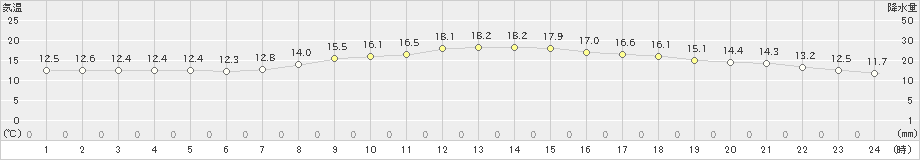 南郷(>2019年06月11日)のアメダスグラフ