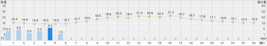 日立(>2019年06月11日)のアメダスグラフ