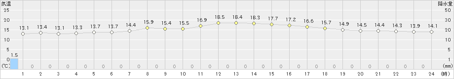 黒磯(>2019年06月11日)のアメダスグラフ