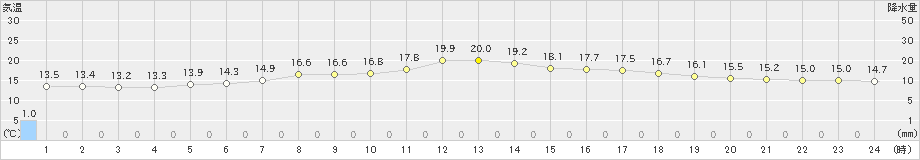 塩谷(>2019年06月11日)のアメダスグラフ