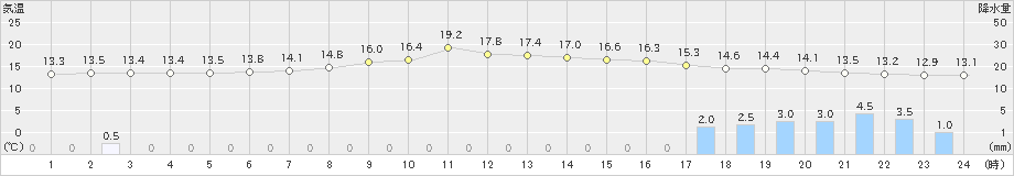 神流(>2019年06月11日)のアメダスグラフ