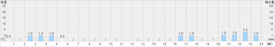 三峰(>2019年06月11日)のアメダスグラフ