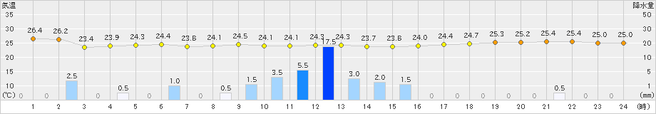 父島(>2019年06月11日)のアメダスグラフ