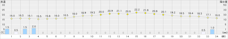 千葉(>2019年06月11日)のアメダスグラフ