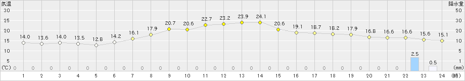 勝沼(>2019年06月11日)のアメダスグラフ