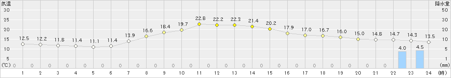 古関(>2019年06月11日)のアメダスグラフ