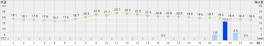 豊橋(>2019年06月11日)のアメダスグラフ