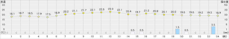 伊良湖(>2019年06月11日)のアメダスグラフ