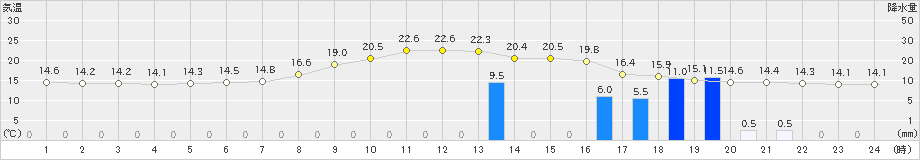 高山(>2019年06月11日)のアメダスグラフ