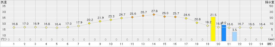 美濃(>2019年06月11日)のアメダスグラフ