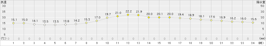 十日町(>2019年06月11日)のアメダスグラフ