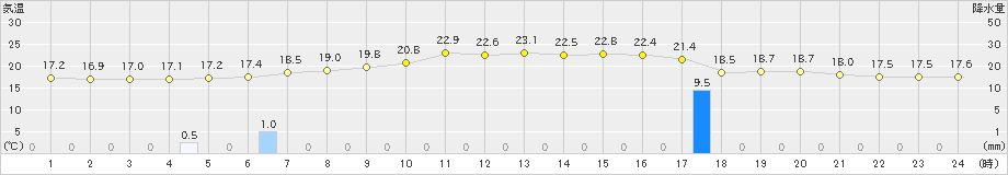 伏木(>2019年06月11日)のアメダスグラフ