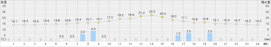 上市(>2019年06月11日)のアメダスグラフ