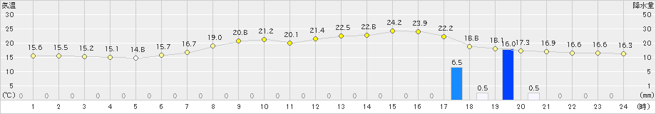 土山(>2019年06月11日)のアメダスグラフ