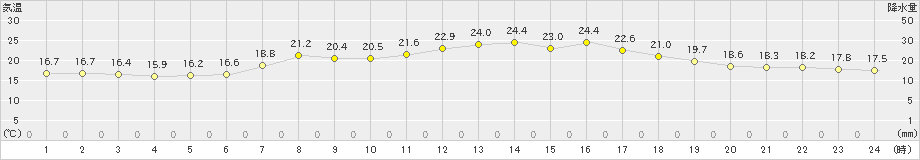 能勢(>2019年06月11日)のアメダスグラフ