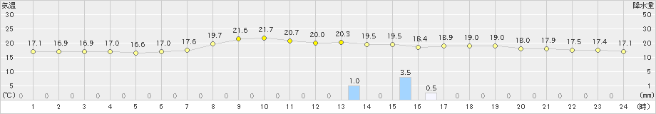 豊岡(>2019年06月11日)のアメダスグラフ