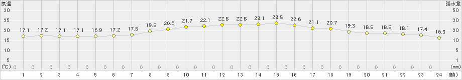 一宮(>2019年06月11日)のアメダスグラフ