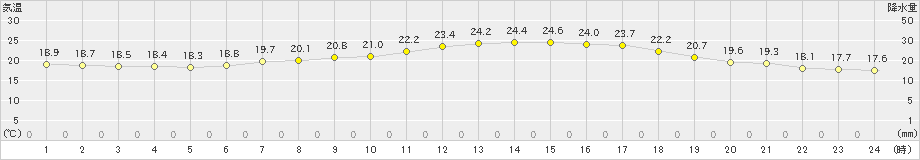 三木(>2019年06月11日)のアメダスグラフ