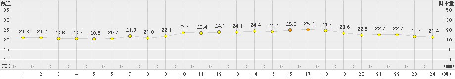 神戸(>2019年06月11日)のアメダスグラフ