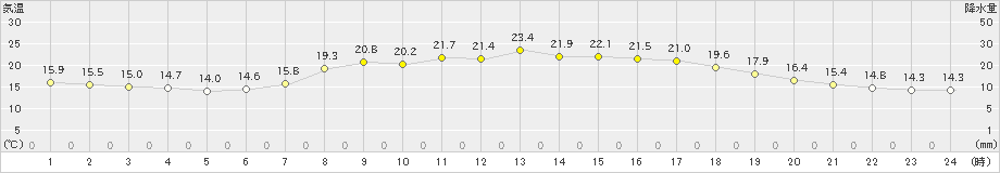 加計(>2019年06月11日)のアメダスグラフ