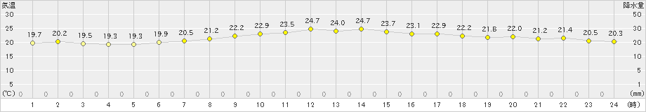 内海(>2019年06月11日)のアメダスグラフ