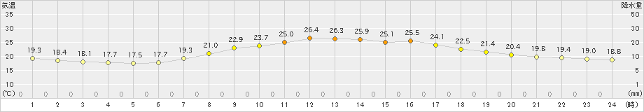 久留米(>2019年06月11日)のアメダスグラフ