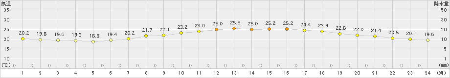 大分(>2019年06月11日)のアメダスグラフ