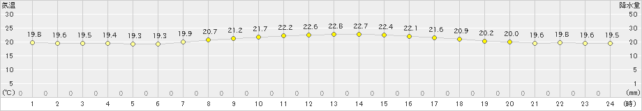 有川(>2019年06月11日)のアメダスグラフ