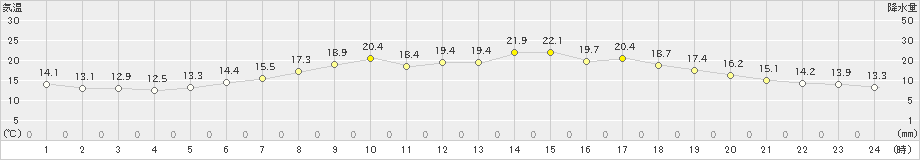 雲仙岳(>2019年06月11日)のアメダスグラフ