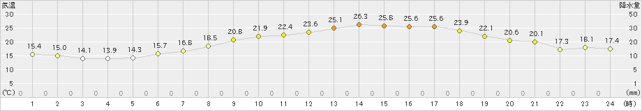 益城(>2019年06月11日)のアメダスグラフ