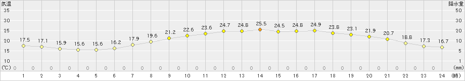 溝辺(>2019年06月11日)のアメダスグラフ