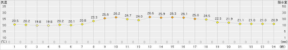 上中(>2019年06月11日)のアメダスグラフ