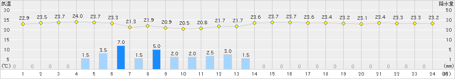 伊是名(>2019年06月11日)のアメダスグラフ