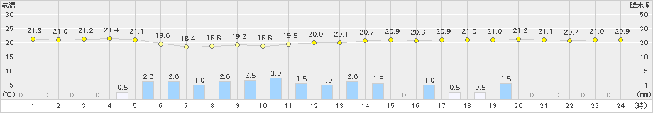 奥(>2019年06月11日)のアメダスグラフ