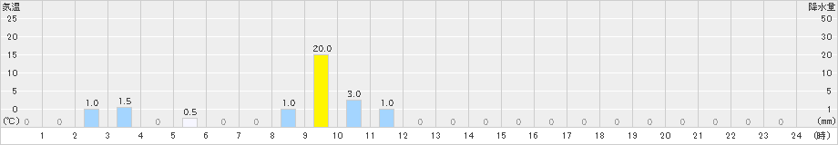 読谷(>2019年06月11日)のアメダスグラフ