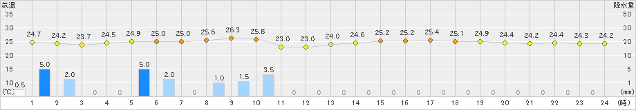 久米島(>2019年06月11日)のアメダスグラフ