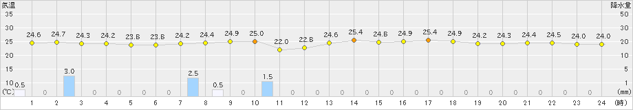 那覇(>2019年06月11日)のアメダスグラフ