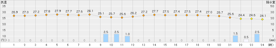 仲筋(>2019年06月11日)のアメダスグラフ