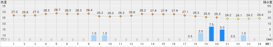 西表島(>2019年06月11日)のアメダスグラフ