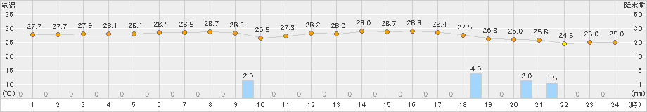 石垣島(>2019年06月11日)のアメダスグラフ