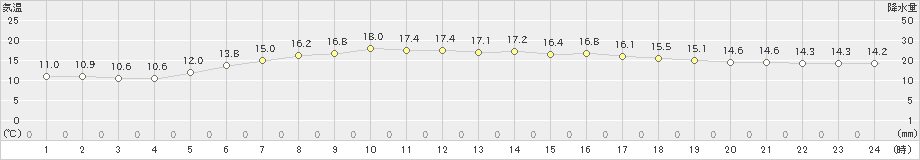 石狩(>2019年06月12日)のアメダスグラフ