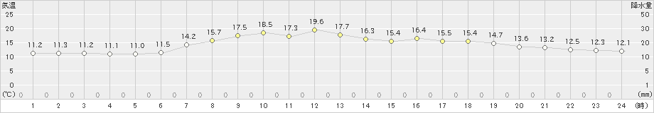 夕張(>2019年06月12日)のアメダスグラフ