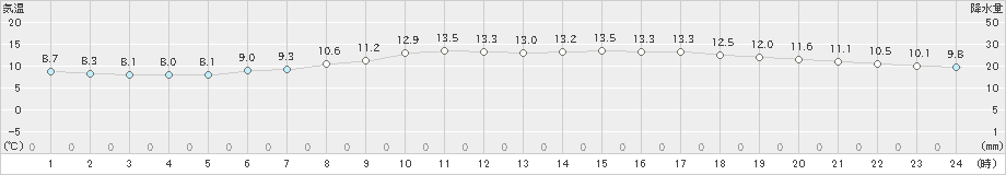 ぬかびら源泉郷(>2019年06月12日)のアメダスグラフ