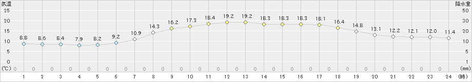 足寄(>2019年06月12日)のアメダスグラフ