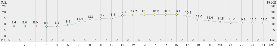 本別(>2019年06月12日)のアメダスグラフ