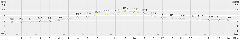 糠内(>2019年06月12日)のアメダスグラフ