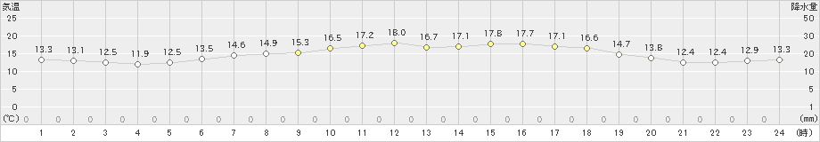 木古内(>2019年06月12日)のアメダスグラフ