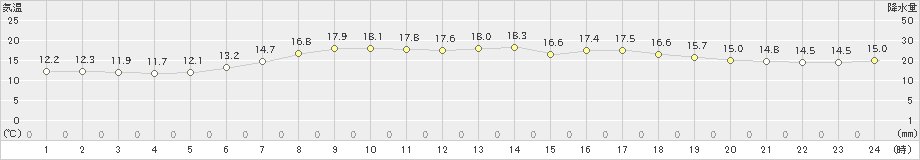 せたな(>2019年06月12日)のアメダスグラフ