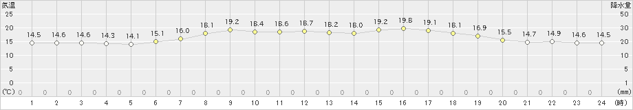 大子(>2019年06月12日)のアメダスグラフ