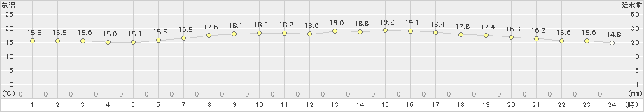 水戸(>2019年06月12日)のアメダスグラフ